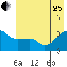 Chuginadak Island tide chart for Sunday, June 25, 2023