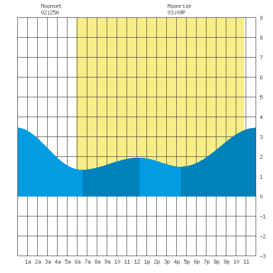 Chuginadak Island tide chart for Monday, June 26, 2023