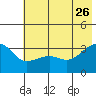 Chuginadak Island tide chart for Monday, June 26, 2023