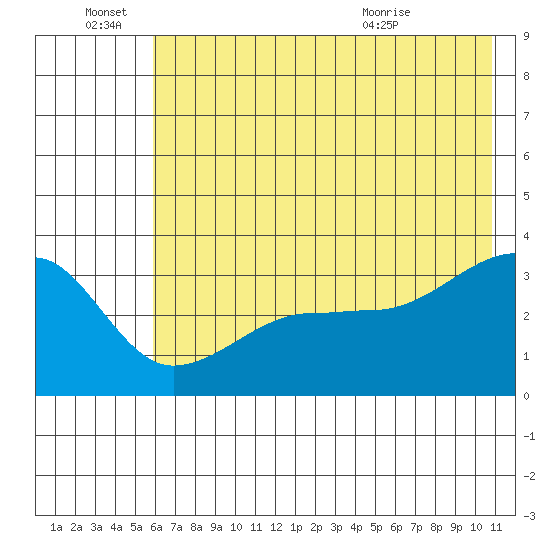 Chuginadak Island tide chart for Tuesday, June 27, 2023