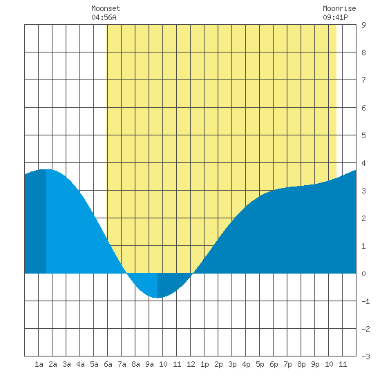 Chuginadak Island tide chart for Friday, June 2, 2023