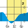 Chuginadak Island tide chart for Friday, June 2, 2023