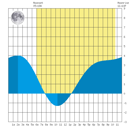 Chuginadak Island tide chart for Saturday, June 3, 2023