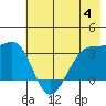 Chuginadak Island tide chart for Sunday, June 4, 2023