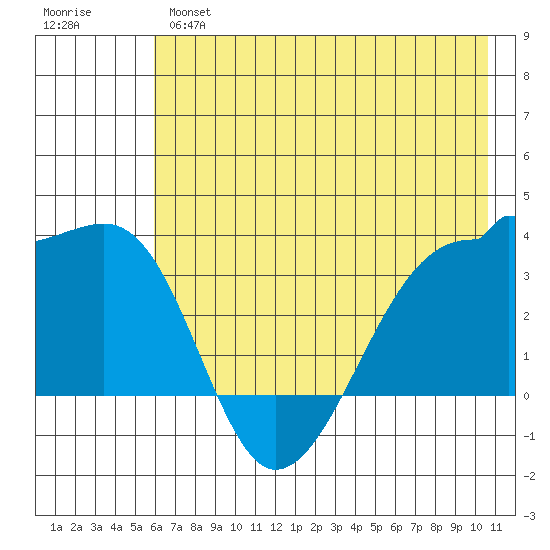 Chuginadak Island tide chart for Monday, June 5, 2023