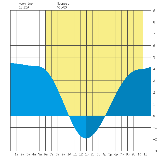 Chuginadak Island tide chart for Tuesday, June 6, 2023