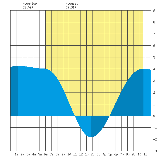 Chuginadak Island tide chart for Wednesday, June 7, 2023