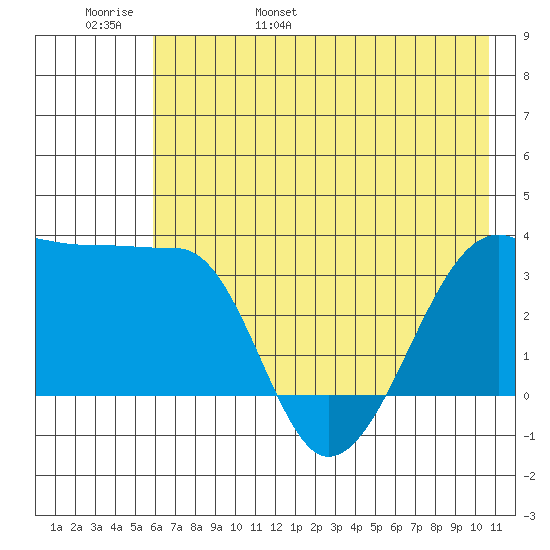 Chuginadak Island tide chart for Thursday, June 8, 2023
