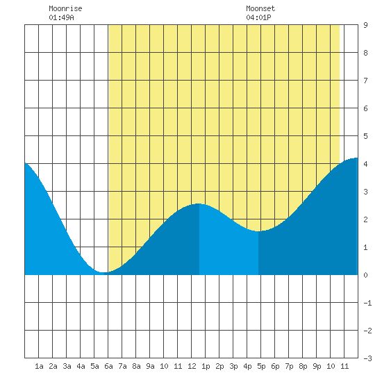 Chuginadak Island tide chart for Monday, July 10, 2023