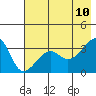 Chuginadak Island tide chart for Monday, July 10, 2023
