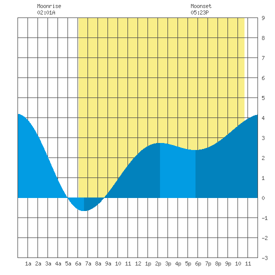 Chuginadak Island tide chart for Tuesday, July 11, 2023