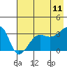 Chuginadak Island tide chart for Tuesday, July 11, 2023