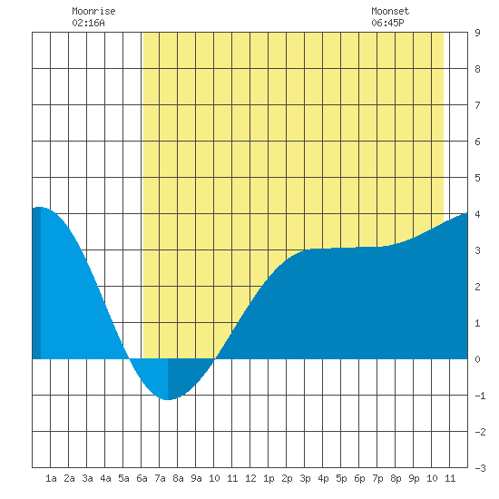 Chuginadak Island tide chart for Wednesday, July 12, 2023