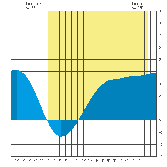 Chuginadak Island tide chart for Thursday, July 13, 2023