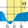 Chuginadak Island tide chart for Thursday, July 13, 2023