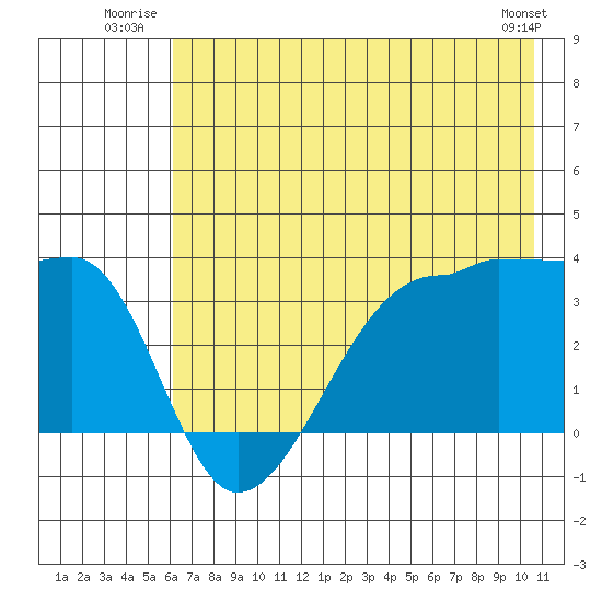 Chuginadak Island tide chart for Friday, July 14, 2023