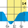 Chuginadak Island tide chart for Friday, July 14, 2023