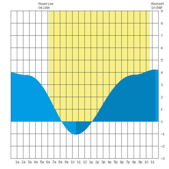 Chuginadak Island tide chart for Sunday, July 16, 2023