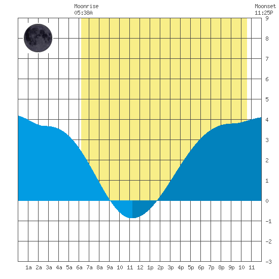 Chuginadak Island tide chart for Monday, July 17, 2023