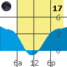 Chuginadak Island tide chart for Monday, July 17, 2023