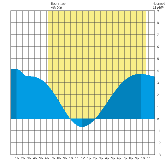 Chuginadak Island tide chart for Tuesday, July 18, 2023