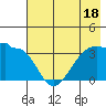 Chuginadak Island tide chart for Tuesday, July 18, 2023