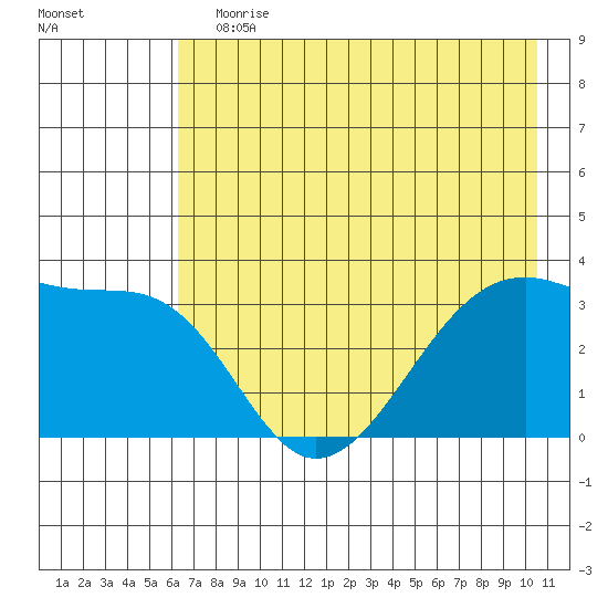 Chuginadak Island tide chart for Wednesday, July 19, 2023