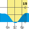Chuginadak Island tide chart for Wednesday, July 19, 2023