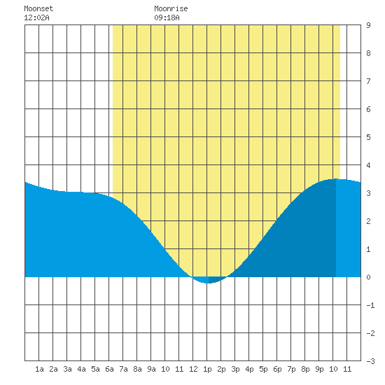 Chuginadak Island tide chart for Thursday, July 20, 2023