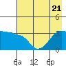 Chuginadak Island tide chart for Friday, July 21, 2023