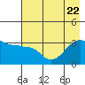 Chuginadak Island tide chart for Saturday, July 22, 2023