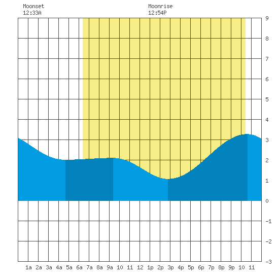 Chuginadak Island tide chart for Sunday, July 23, 2023