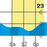 Chuginadak Island tide chart for Sunday, July 23, 2023
