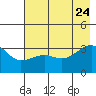 Chuginadak Island tide chart for Monday, July 24, 2023
