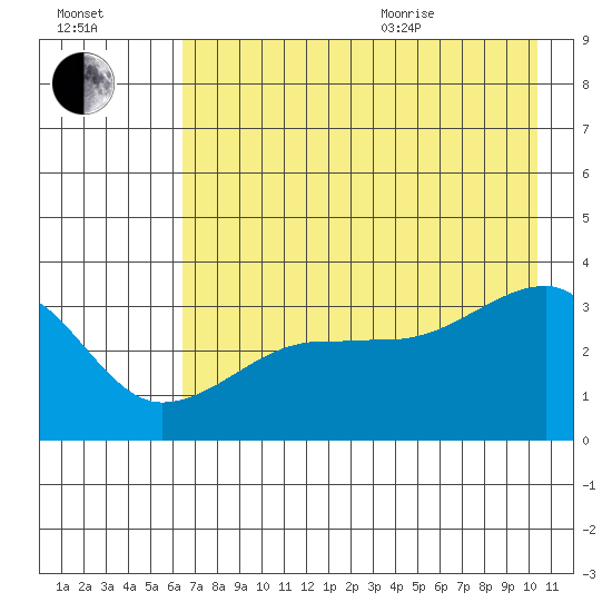 Chuginadak Island tide chart for Tuesday, July 25, 2023