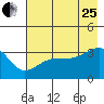 Chuginadak Island tide chart for Tuesday, July 25, 2023