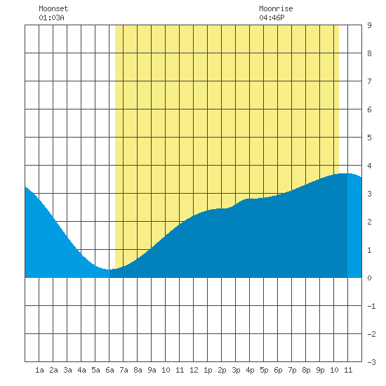 Chuginadak Island tide chart for Wednesday, July 26, 2023