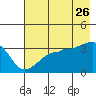 Chuginadak Island tide chart for Wednesday, July 26, 2023