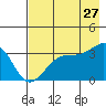 Chuginadak Island tide chart for Thursday, July 27, 2023