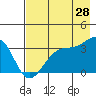Chuginadak Island tide chart for Friday, July 28, 2023
