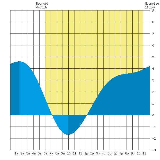 Chuginadak Island tide chart for Sunday, July 2, 2023