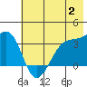 Chuginadak Island tide chart for Sunday, July 2, 2023