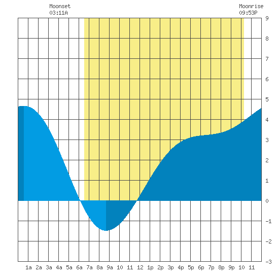 Chuginadak Island tide chart for Sunday, July 30, 2023