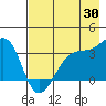 Chuginadak Island tide chart for Sunday, July 30, 2023
