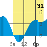 Chuginadak Island tide chart for Monday, July 31, 2023
