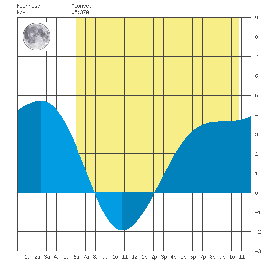 Chuginadak Island tide chart for Monday, July 3, 2023