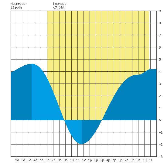 Chuginadak Island tide chart for Tuesday, July 4, 2023