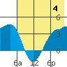 Chuginadak Island tide chart for Tuesday, July 4, 2023