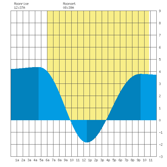Chuginadak Island tide chart for Wednesday, July 5, 2023