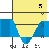 Chuginadak Island tide chart for Wednesday, July 5, 2023